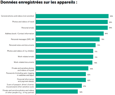 tableaux Kaspersky - Données enregistrées sur les appareils