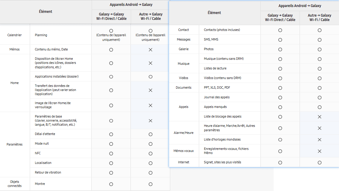 liste de donnees transferable