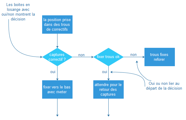 Décisions dans le diagramme de flux