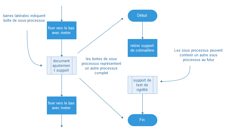 Processus secondaire - diagramme de flux