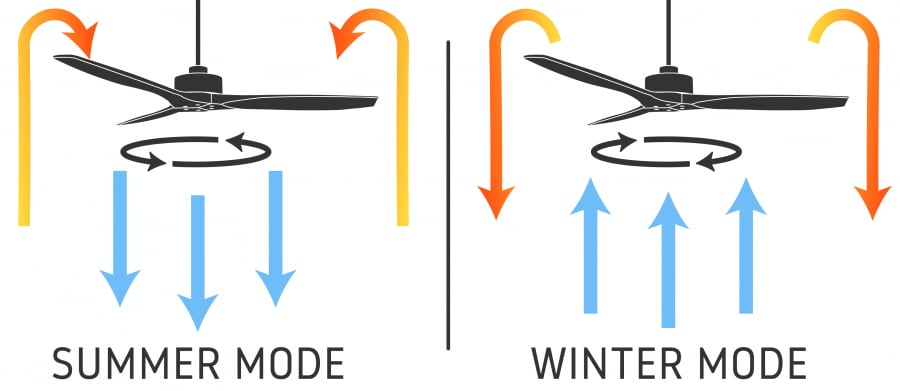 comment fonctionne le ventilateur