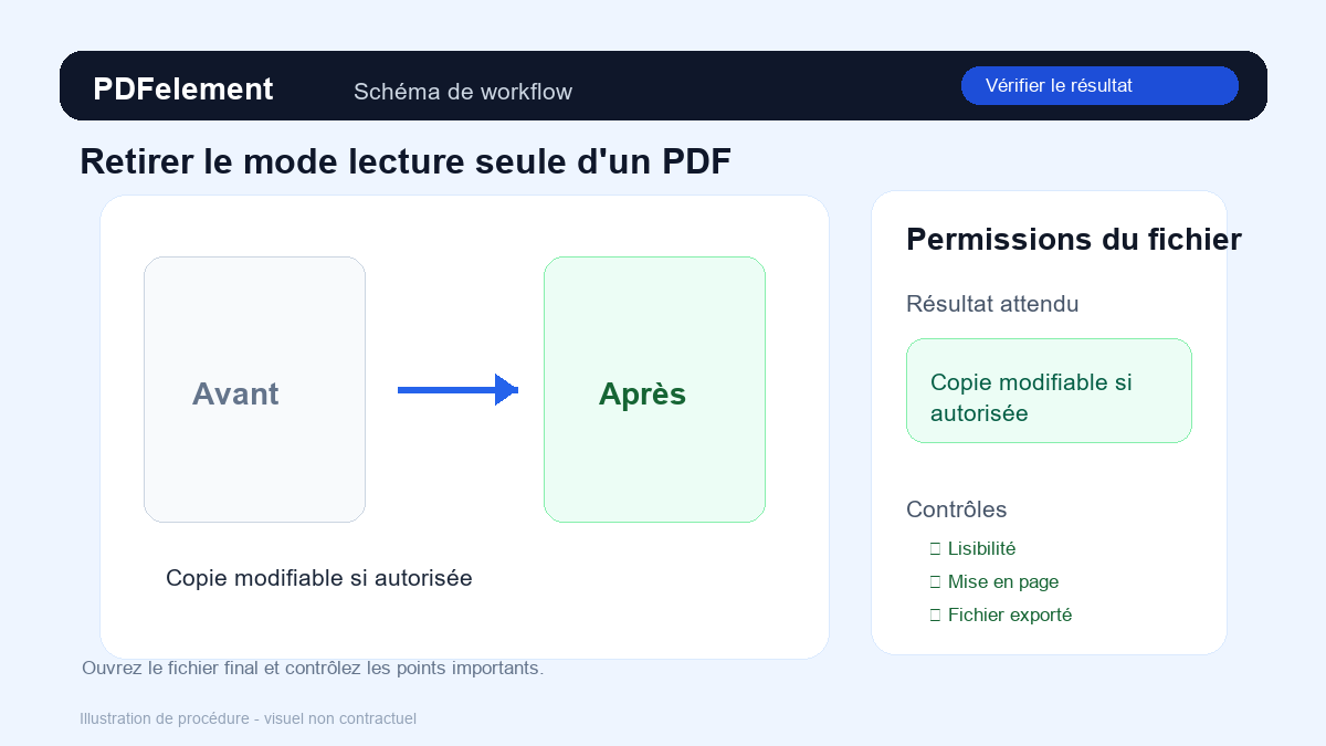 Vérifier le résultat pour Retirer le mode lecture seule d'un PDF avec PDFelement